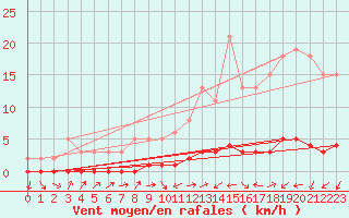 Courbe de la force du vent pour Lignerolles (03)