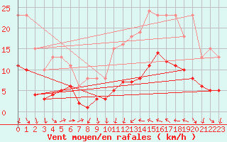 Courbe de la force du vent pour Cabestany (66)