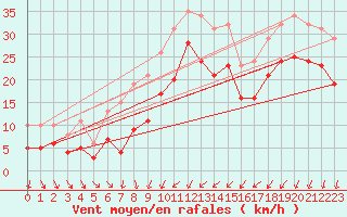 Courbe de la force du vent pour Gruissan (11)