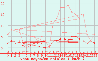 Courbe de la force du vent pour Nostang (56)