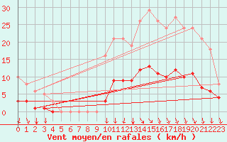 Courbe de la force du vent pour La Meyze (87)