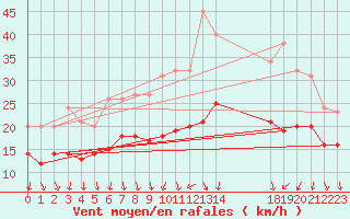 Courbe de la force du vent pour Recoules de Fumas (48)