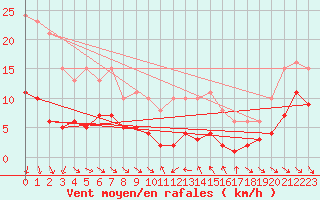 Courbe de la force du vent pour Le Luc (83)