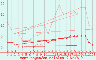 Courbe de la force du vent pour Amiens - Dury (80)