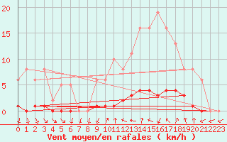 Courbe de la force du vent pour Clermont de l