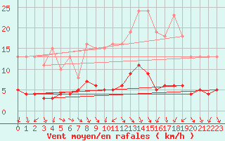 Courbe de la force du vent pour Cernay (86)