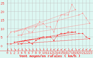 Courbe de la force du vent pour Floriffoux (Be)