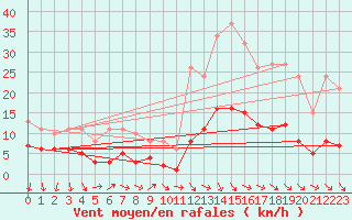 Courbe de la force du vent pour Saint-Jean-de-Vedas (34)