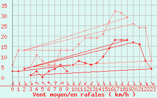 Courbe de la force du vent pour Estres-la-Campagne (14)