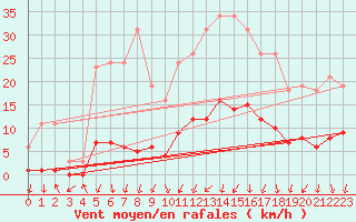 Courbe de la force du vent pour Gjilan (Kosovo)