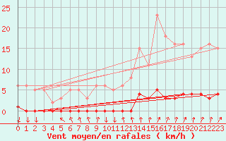 Courbe de la force du vent pour Sisteron (04)