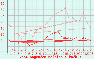 Courbe de la force du vent pour Nostang (56)