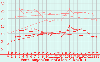 Courbe de la force du vent pour Asnelles (14)