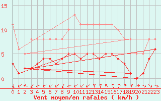 Courbe de la force du vent pour Saint-Jean-de-Vedas (34)