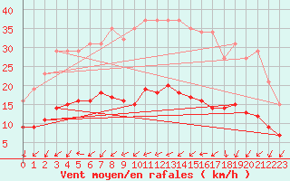 Courbe de la force du vent pour Monts-sur-Guesnes (86)