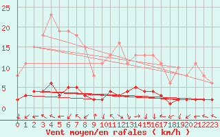 Courbe de la force du vent pour Dounoux (88)