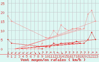 Courbe de la force du vent pour Le Perreux-sur-Marne (94)