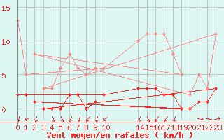 Courbe de la force du vent pour Seichamps (54)