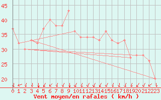 Courbe de la force du vent pour Rochegude (26)