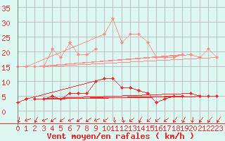 Courbe de la force du vent pour Boulaide (Lux)