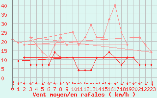 Courbe de la force du vent pour Santa Susana