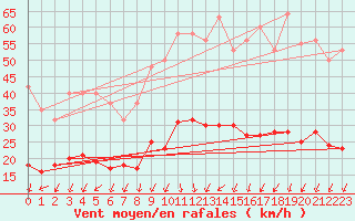 Courbe de la force du vent pour Aouste sur Sye (26)