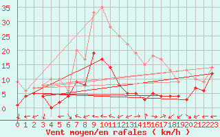 Courbe de la force du vent pour Coria