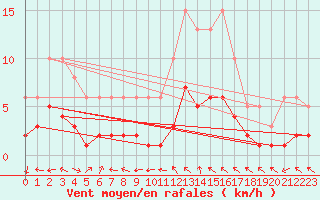 Courbe de la force du vent pour Ringendorf (67)