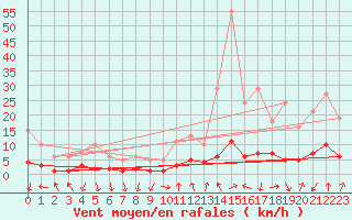 Courbe de la force du vent pour Eygliers (05)