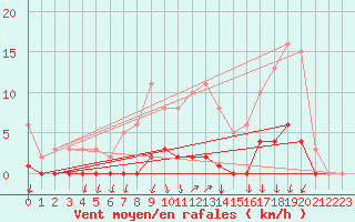 Courbe de la force du vent pour Voinmont (54)