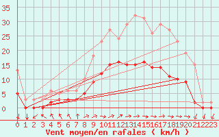 Courbe de la force du vent pour Droue-sur-Drouette (28)