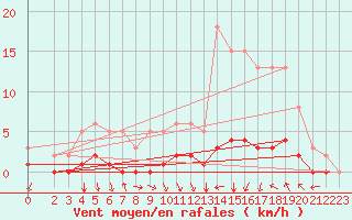 Courbe de la force du vent pour Prades-le-Lez - Le Viala (34)