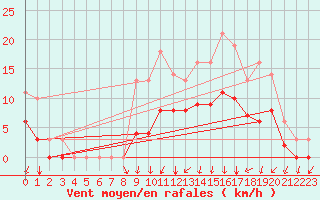Courbe de la force du vent pour Quevaucamps (Be)