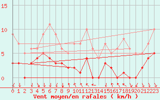 Courbe de la force du vent pour Arenys de Mar