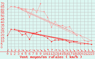 Courbe de la force du vent pour Xert / Chert (Esp)