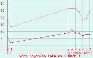 Courbe de la force du vent pour Ploeren (56)