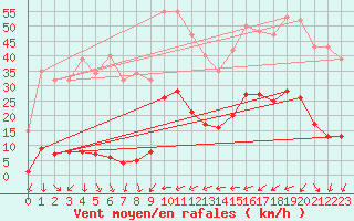 Courbe de la force du vent pour La Beaume (05)