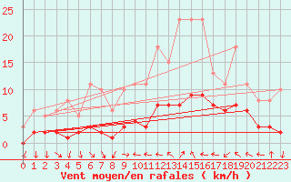 Courbe de la force du vent pour Xert / Chert (Esp)