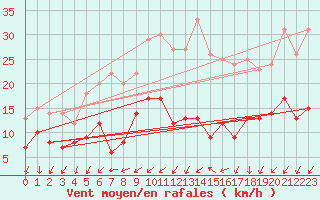 Courbe de la force du vent pour Buzenol (Be)
