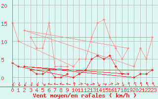 Courbe de la force du vent pour Saint-Just-le-Martel (87)