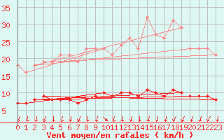 Courbe de la force du vent pour Jarnages (23)