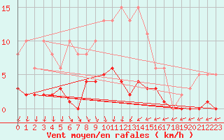 Courbe de la force du vent pour Agde (34)