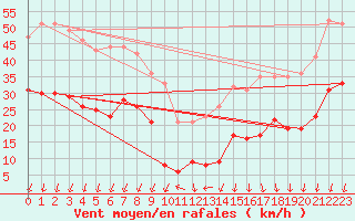 Courbe de la force du vent pour Alajar