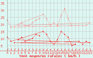Courbe de la force du vent pour Lachamp Raphal (07)