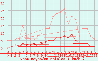 Courbe de la force du vent pour Challes-les-Eaux (73)