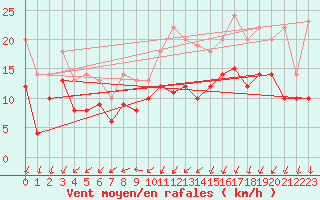 Courbe de la force du vent pour Ernage (Be)