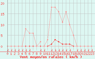 Courbe de la force du vent pour Saint-Nazaire-d