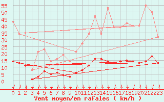 Courbe de la force du vent pour Hohrod (68)