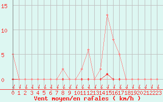 Courbe de la force du vent pour Saint-Nazaire-d