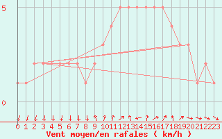 Courbe de la force du vent pour Sanary-sur-Mer (83)